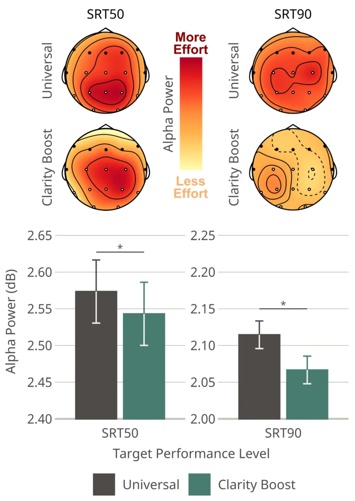 Figure 3. Topographic plots (top) show neural activity in the alpha-band measured across the scalp as participants listened to target sentences presented in a cafeteria-like background noise while study aids were either in the Universal program or the Clarity Boost program. The strength of activity is indicated by the saturation/intensity of the red color, where darker shades of red indicate greater alpha power, suggestive of greater listening effort. Effects plots (bottom) confirm that alpha power was significantly lower for the Clarity Boost program compared to the Universal program at both target performance levels of SRT50 and SRT90. Bars represent estimated marginal means and error bars represent 95% confidence intervals. Asterisks denote significant contrasts, * p < 0.05.