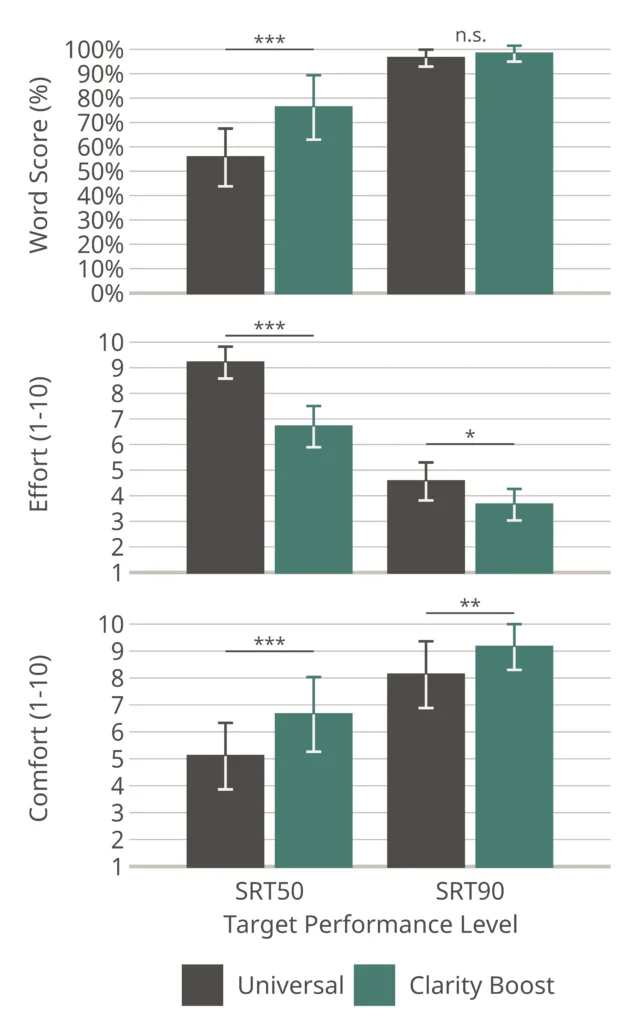 Figure 2. Plots showing word scores (top row), listening effort ratings (middle row), and ratings of listening comfort (bottom row) measured at two fixed signal-to-noise ratios (SNRs) corresponding to individualized speech reception thresholds for 50% (SRT50) and 90% (SRT90) understanding. Bars indicate average scores/ratings and error bars represent ±1 standard deviation as measured for Widex Allure hearing aids in the Universal (grey) and Clarity Boost (green) program. Asterisks indicate significant differences between the study aid programs, * p < 0.05, ** p < 0.01, *** p < 0.001, n.s. = non-significant.