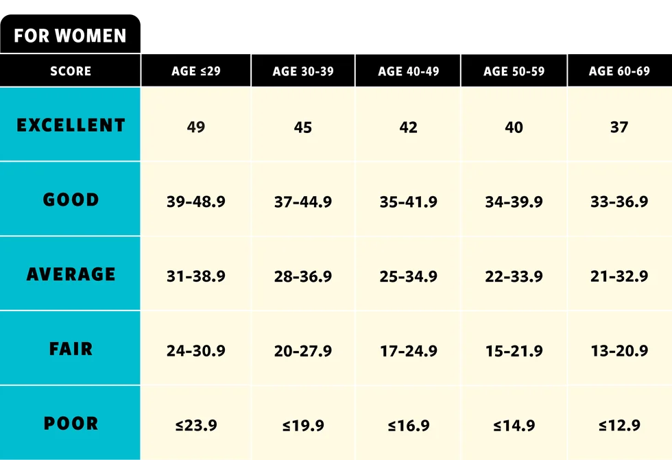 VO2 Max Fitness Scores for Women